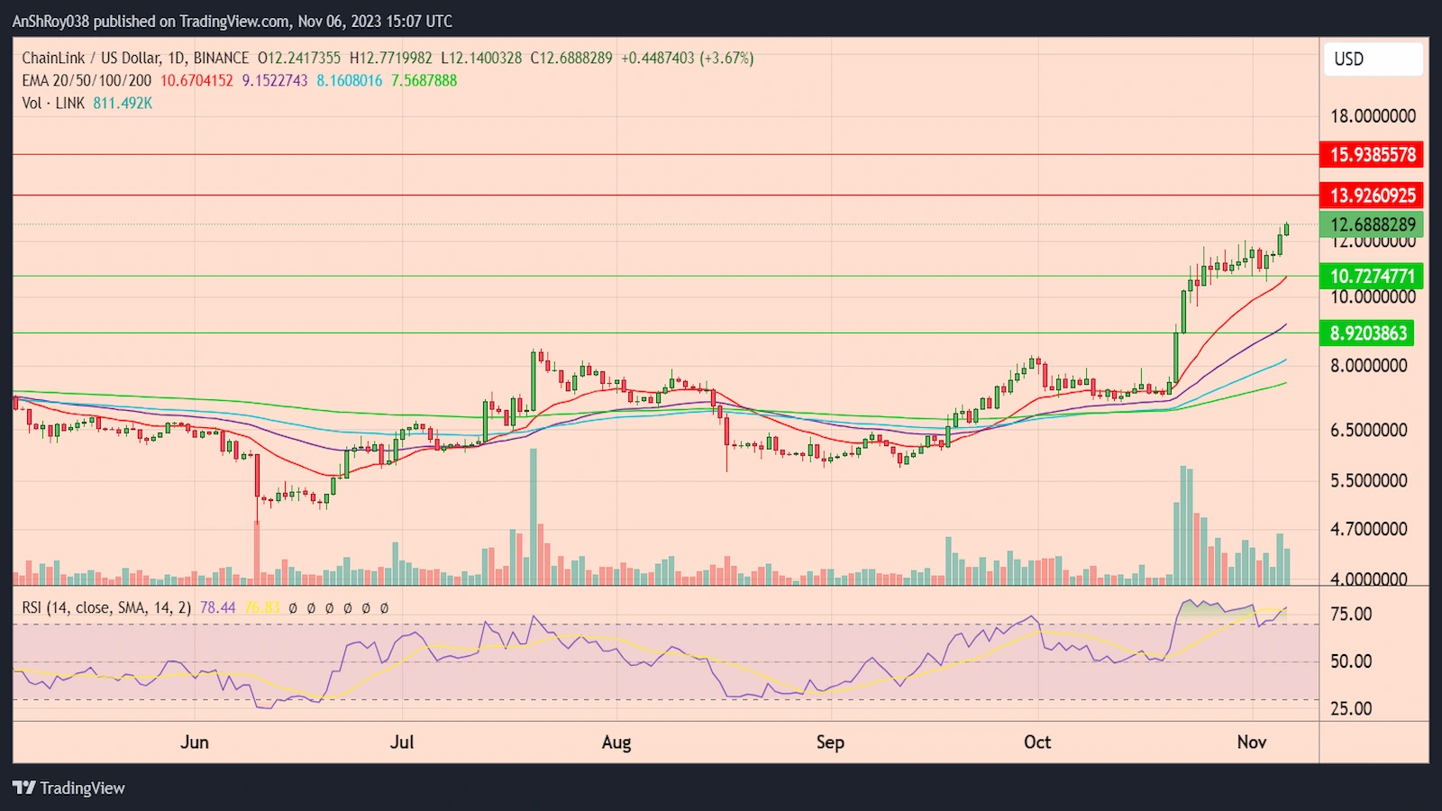 LINKUSD daily price chart with RSI