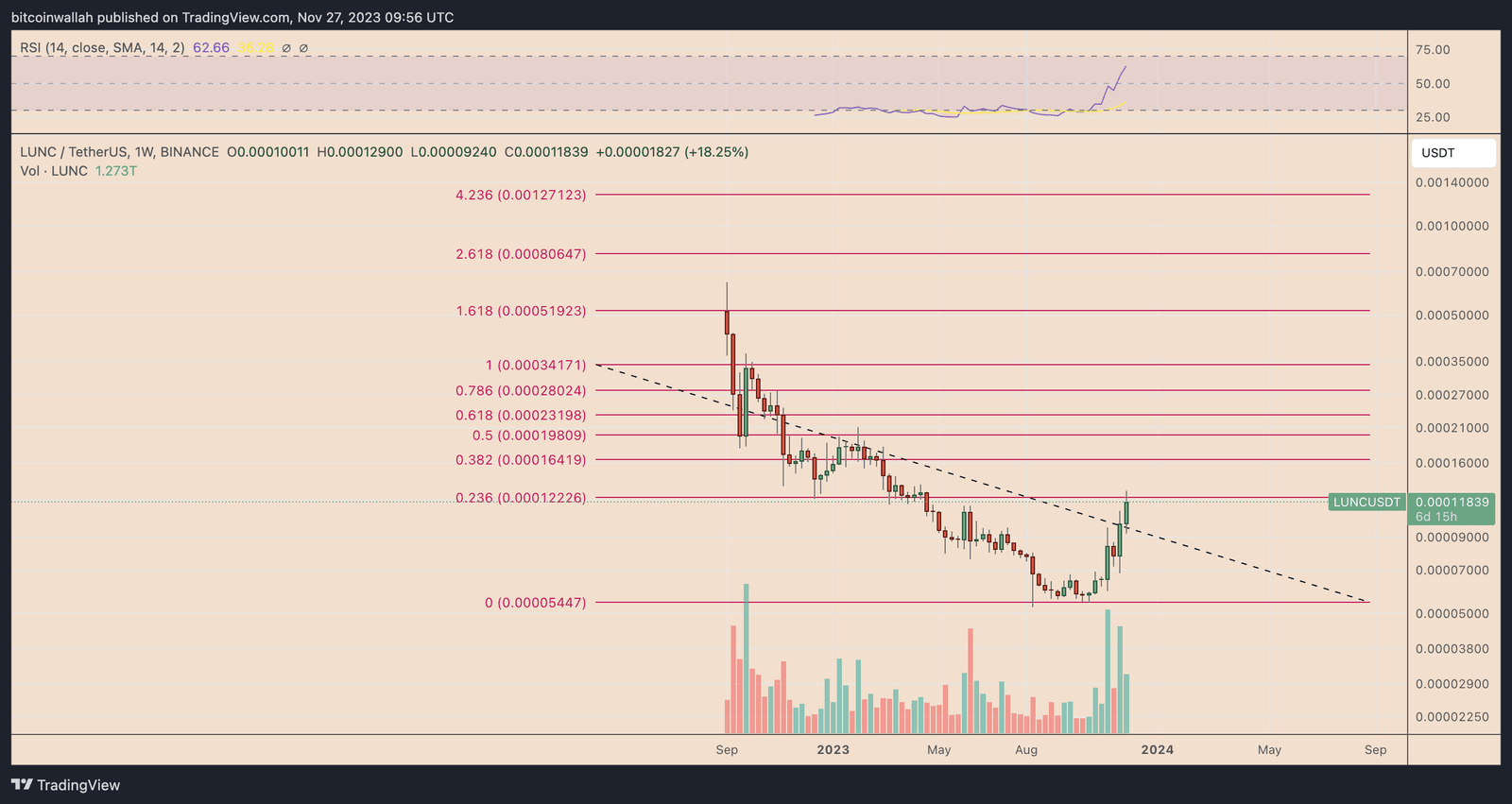Terra LUNC token price prediction