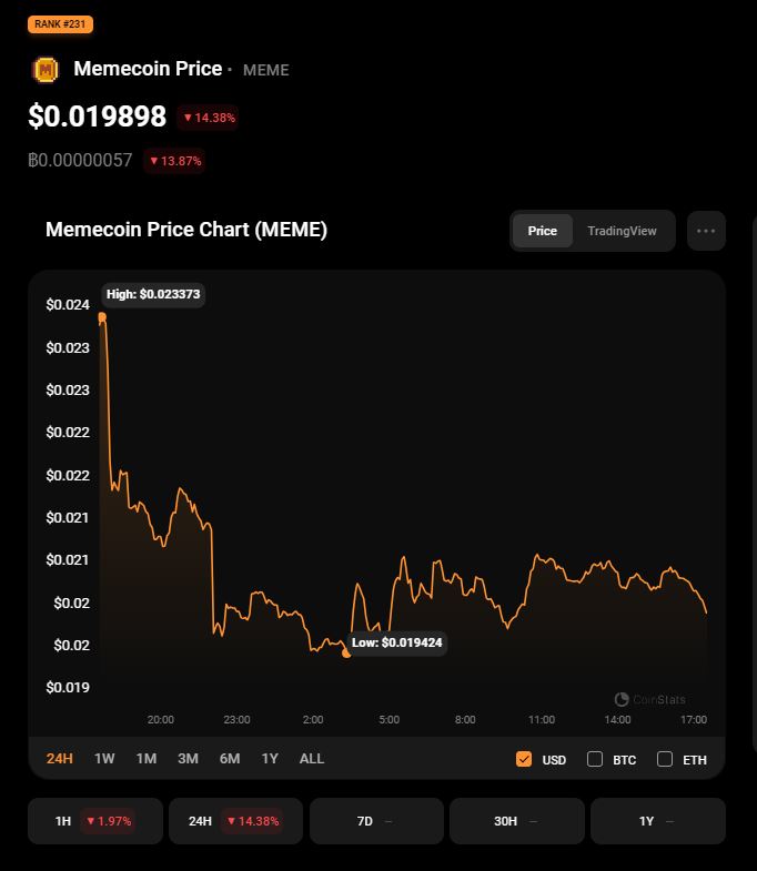 Memecoin (MEME) price on Nov 6. Source: CoinStats