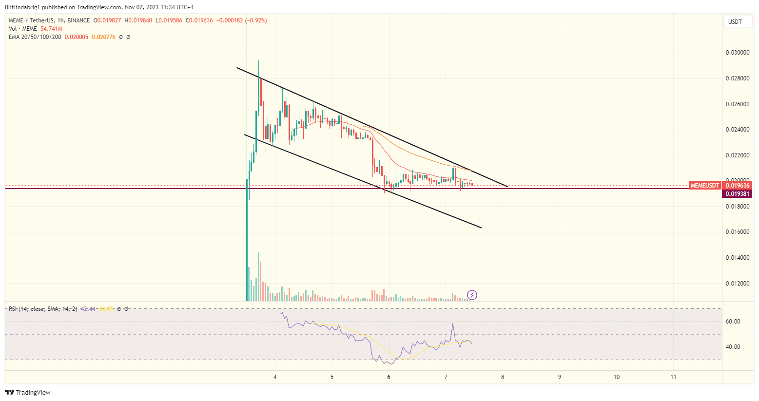 Memecoin (MEME) price on Nov. 7. 