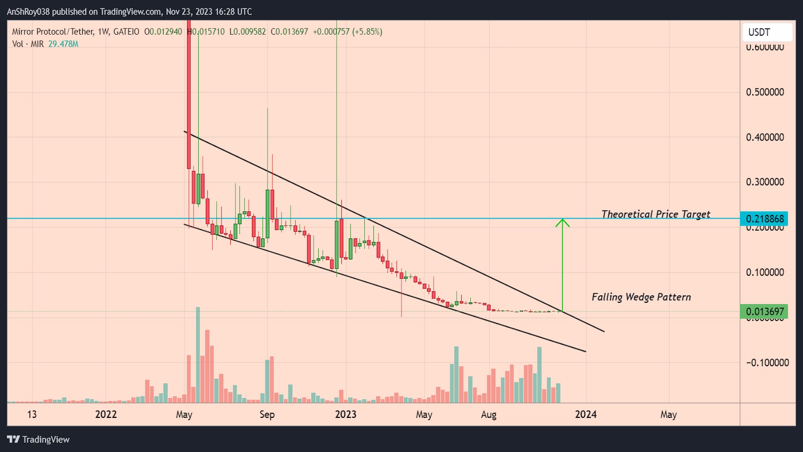 Mirror Protocol Dead MIR price forms bullish pattern
