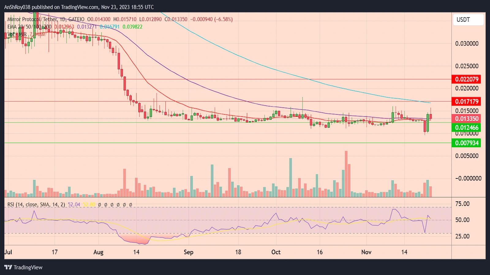 MIR Token price chart shows Mirror Protocol dead post crash