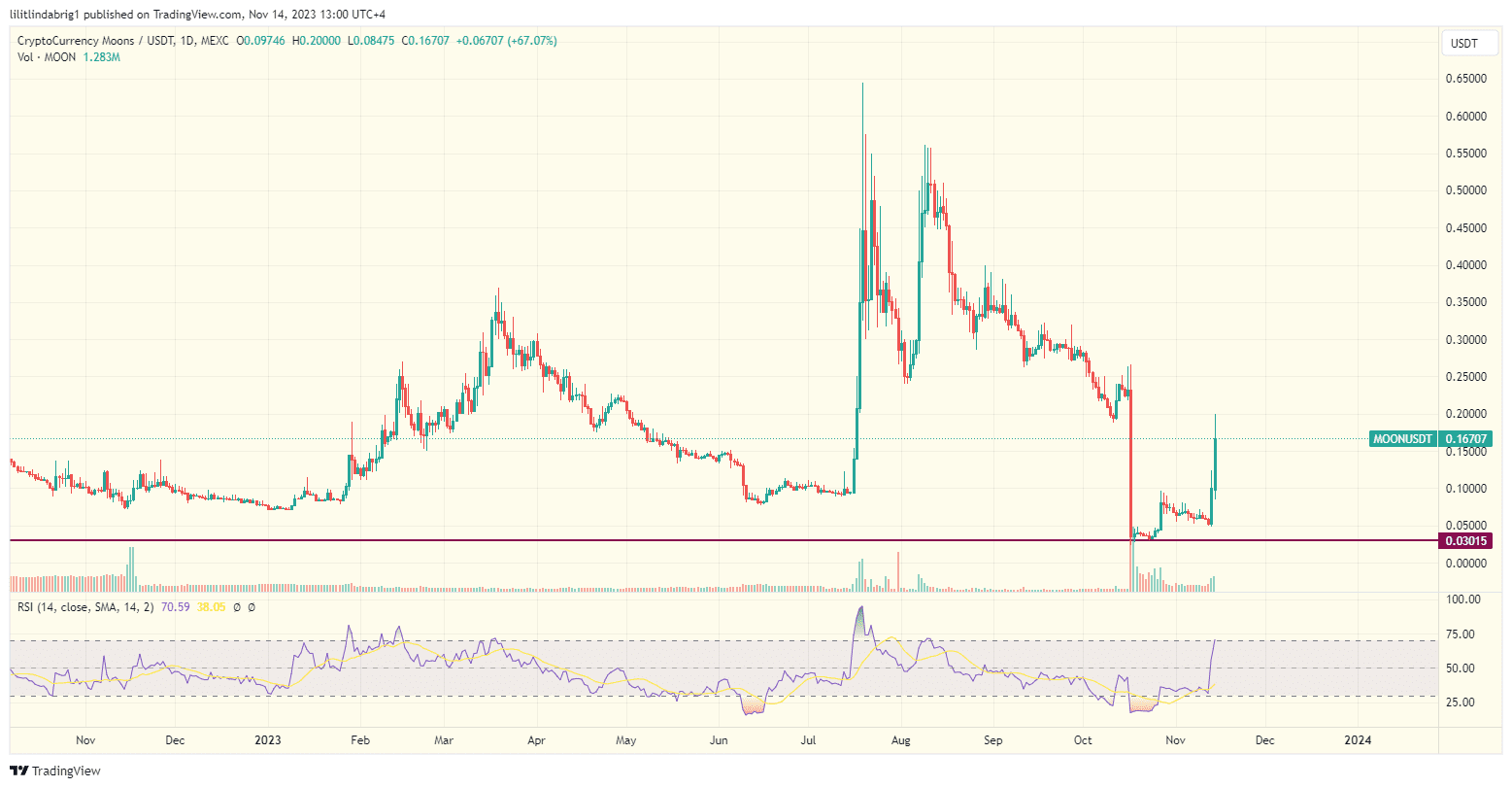Reddit's MOON coin surged 130% in a day. Source: TradingView.com