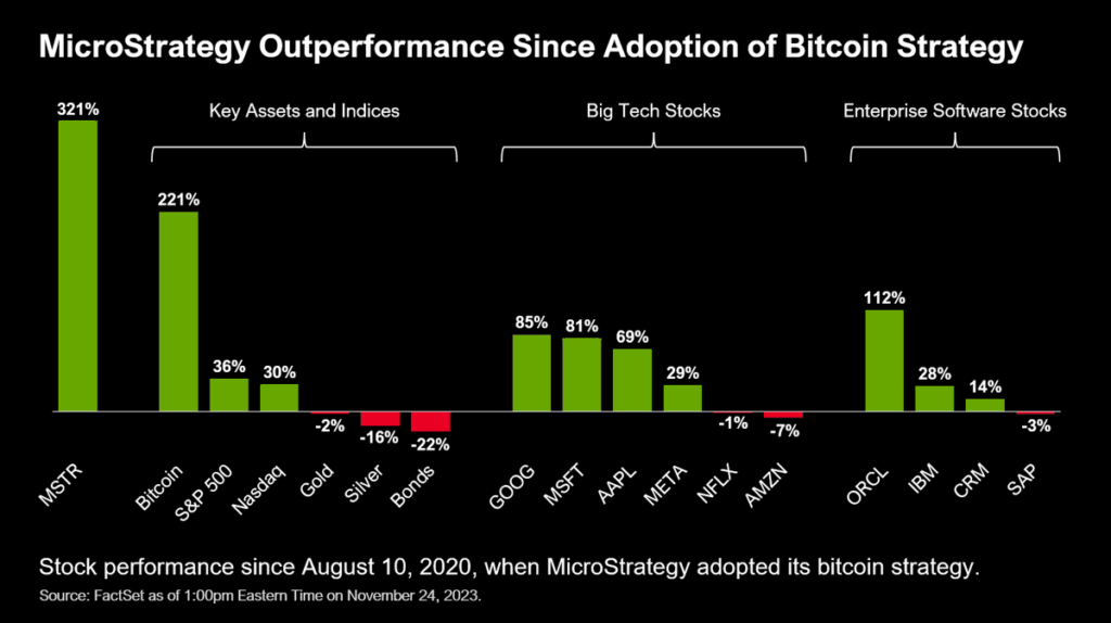 With the MicroStrategy stock price surging, Michael Saylor's Bitcoin pivot has paid off.