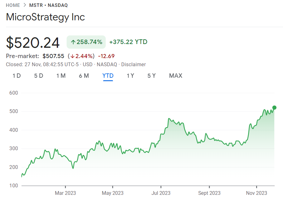MicroStrategy stock price has surged 260%.