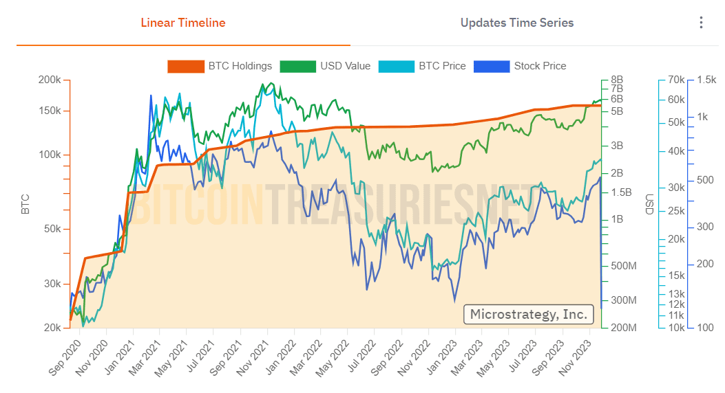 MicroStrategy (MSTR) stock price has soared since its initial Bitcoin (BTC) investment.