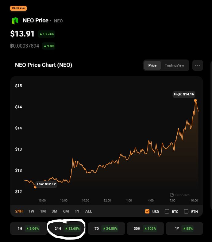 Neo price on Nov. 9