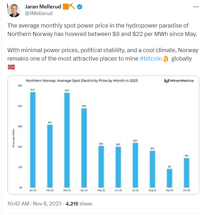 Norway remains an attractive location for Bitcoin (BTC) mining despite rising electricity costs, according to expert Jaran Mellerud