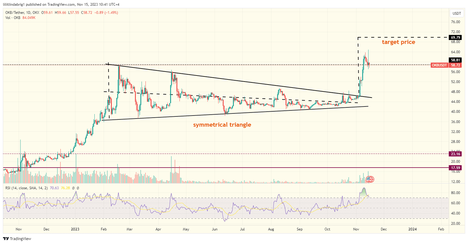 OKB/USDT price action. Source: TradingView.com 