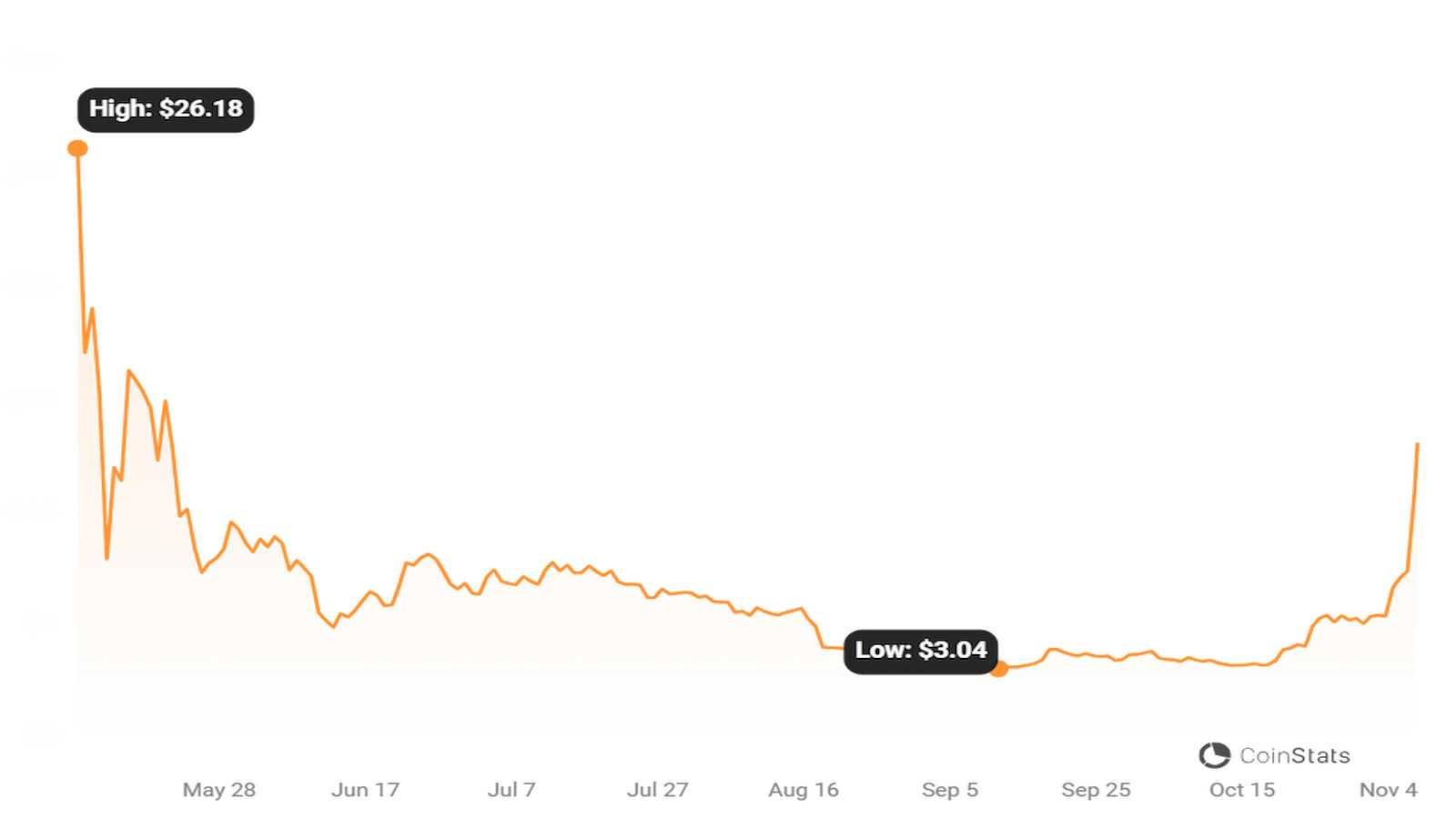 ORDI price went vertical following news of the Binance listing.