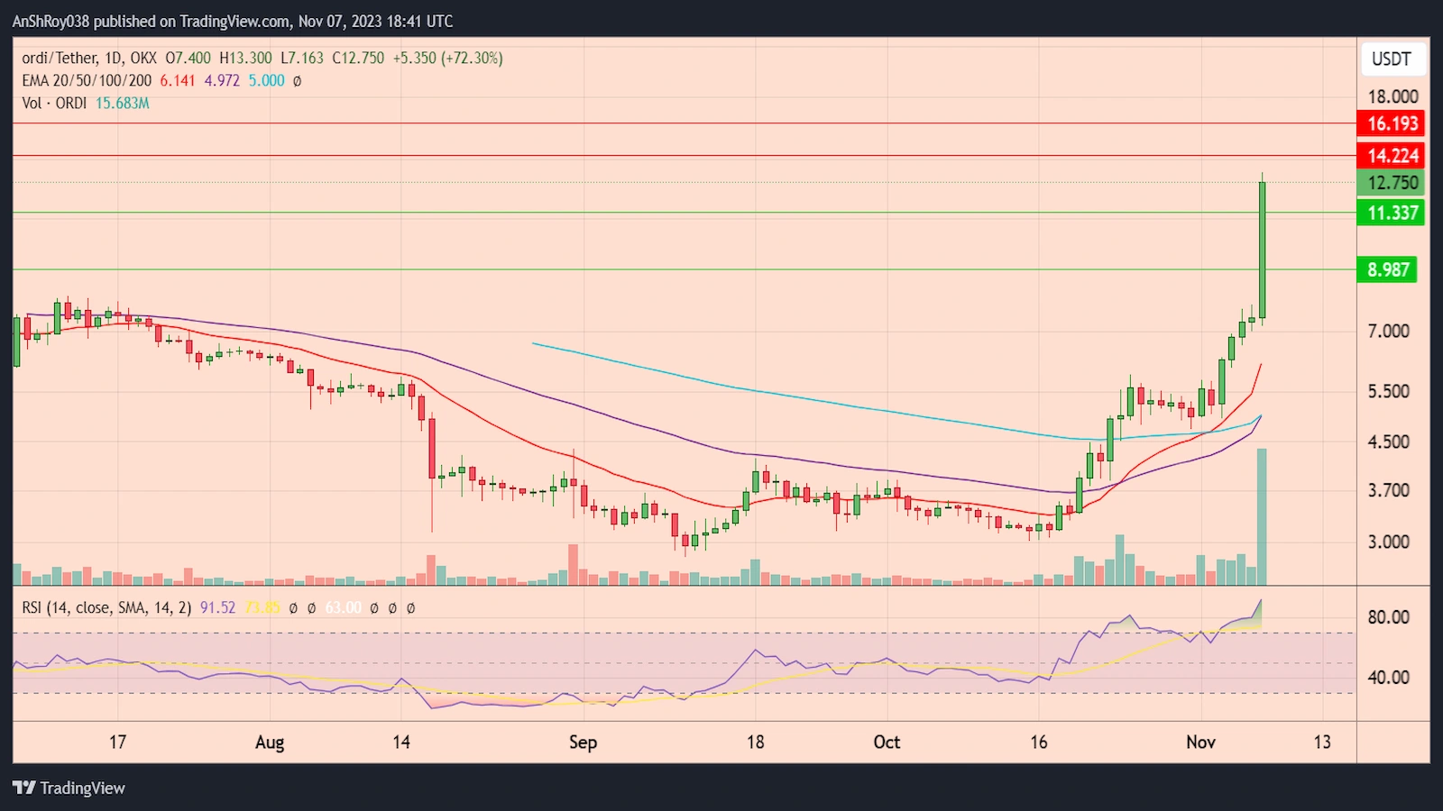 ORDIUSDT daily price chart with RSI.