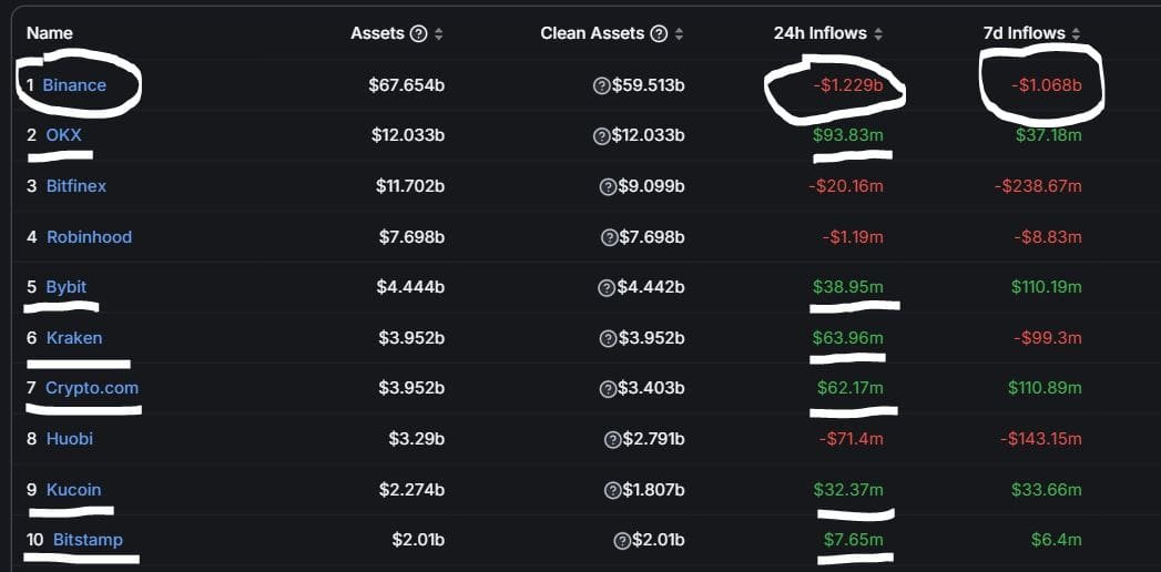 Outflows form Binance against the inflows to rival exchanges. Source: defillama.com