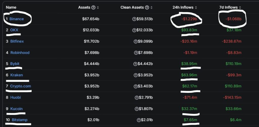 Outflows form Binance against the inflows to rival exchanges. Source: defillama.com 
