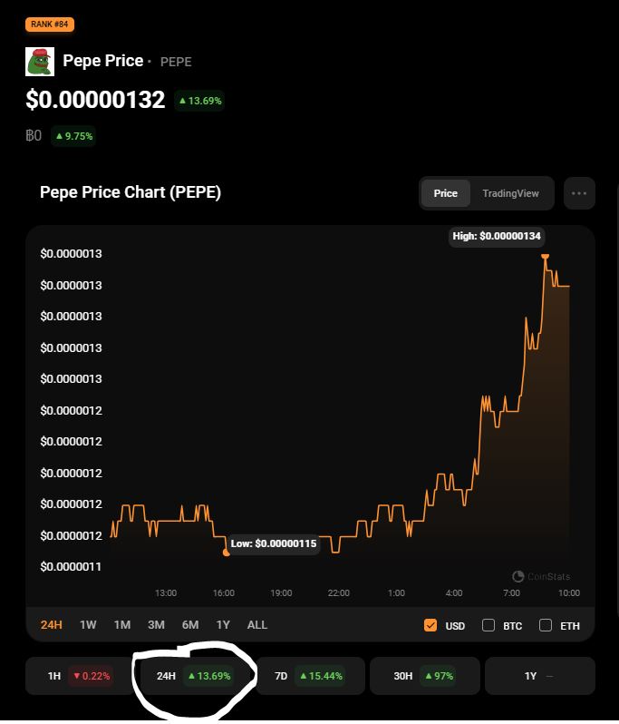 Pepe coin price on Nov. 9. Source: CoinStats