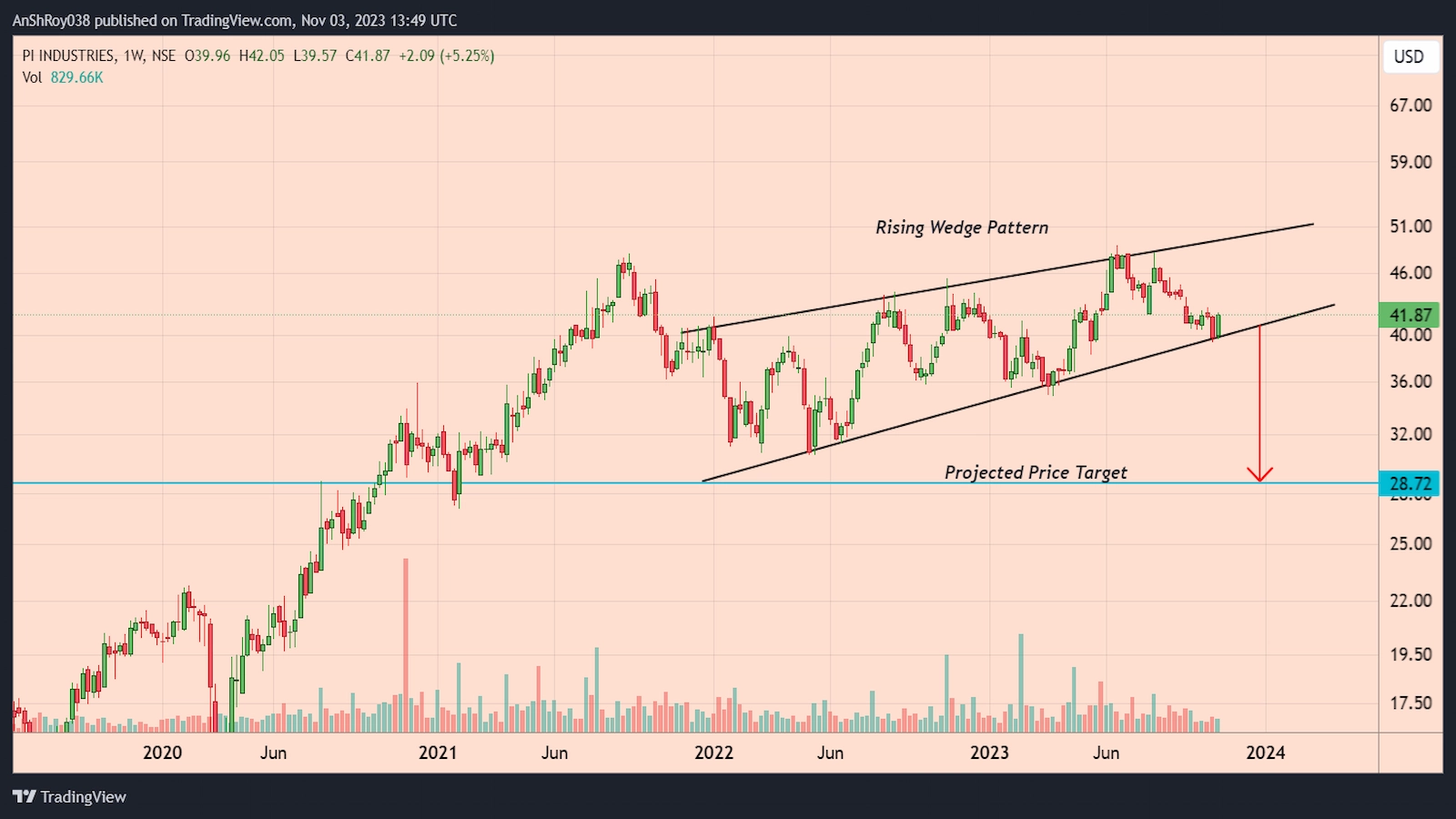 PIIND price formed a bearish pattern with a -31% downside target.