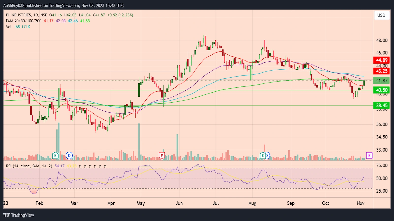 PIIND daily price chart with RSI.
