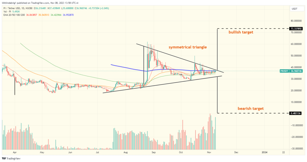 Pi Network token price in a symmetrical triangle. Source: TradingView.com 