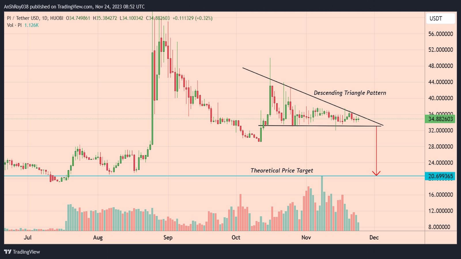 PI coin price bearish pattern while mainnet launch remains delayed