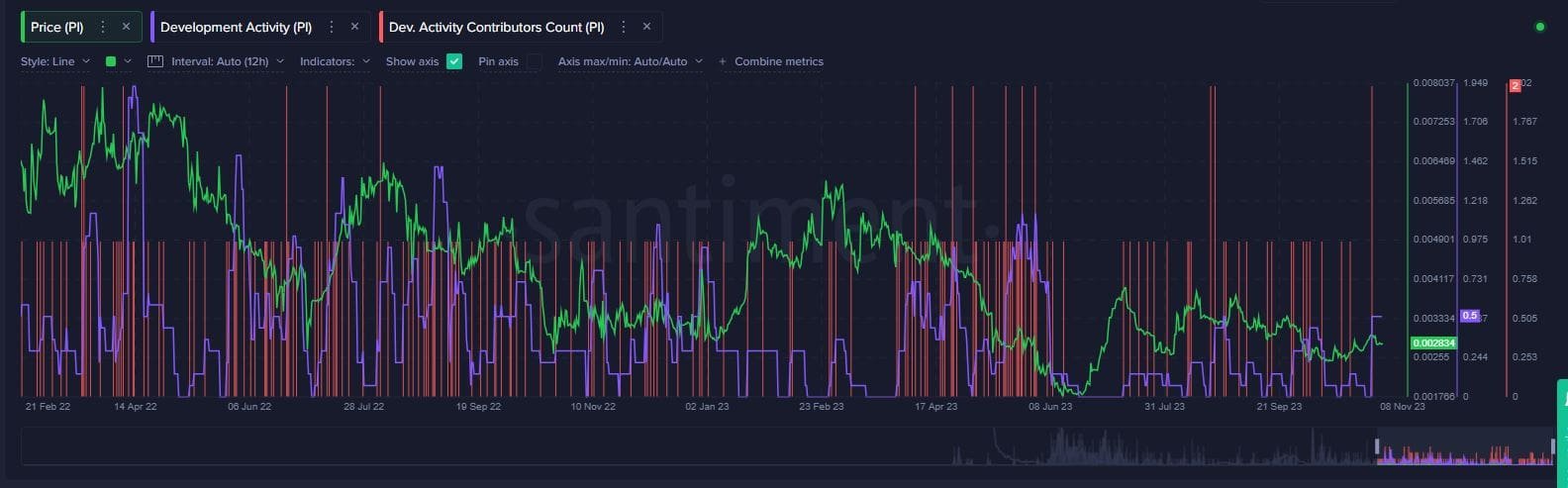 Pi Network development. Source Santiment.net