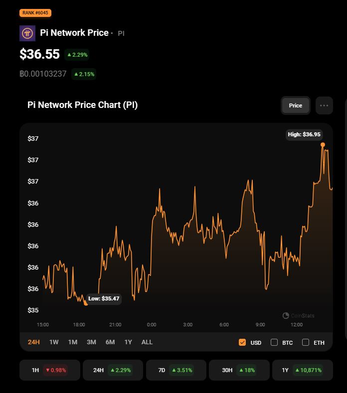 Pi Network token price. Source: CoinStats