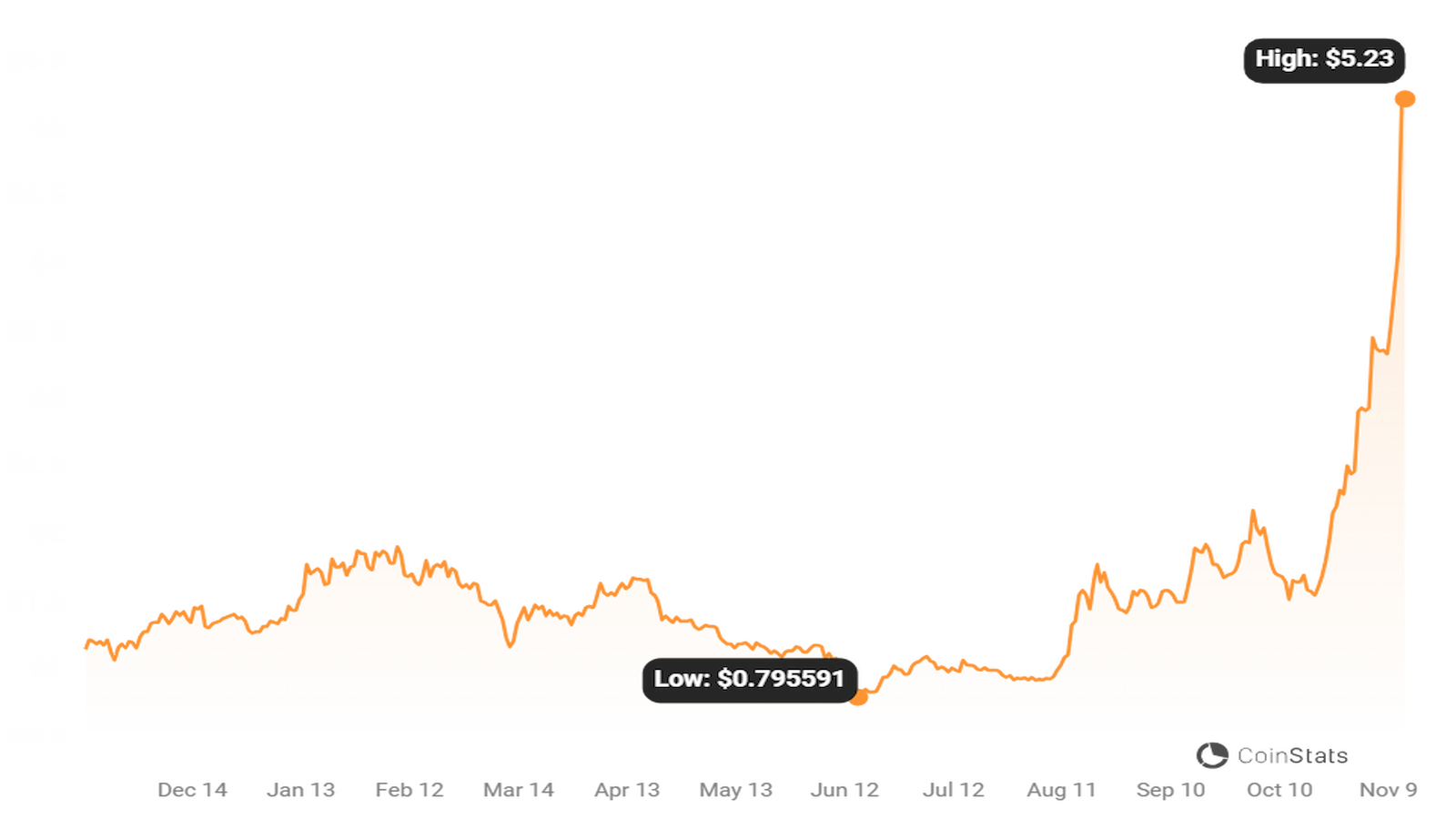 RUNE price rose to its highest level in 18 months.