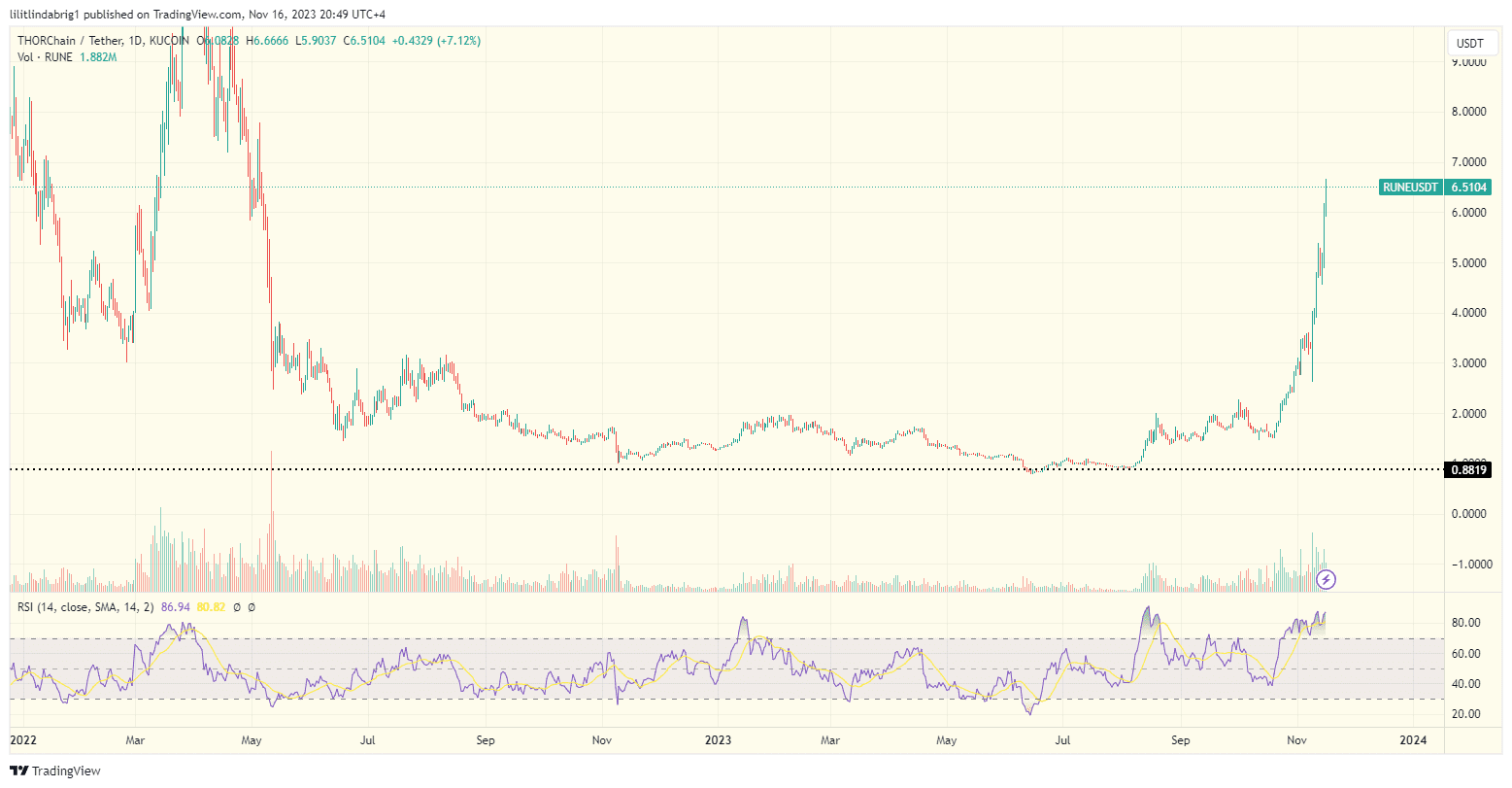 THORChain (RUNE) daily price chart. Source: TradingView.com 