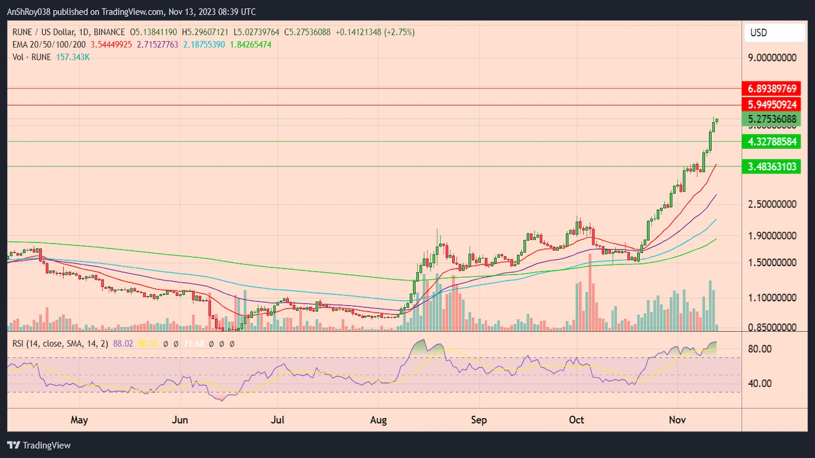RUNEUSD daily price chart with RSI. 
