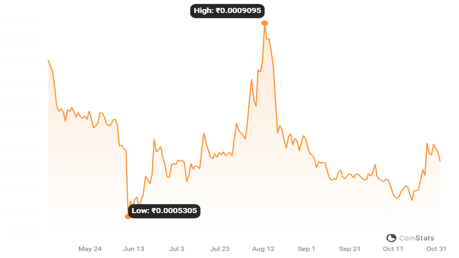 SHIB price action over the past six months.