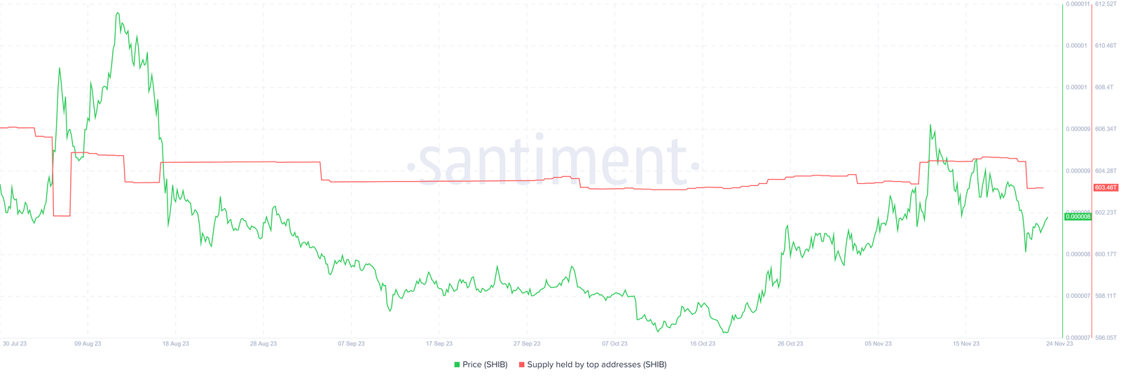 Supply Held by Shiba Inu Whales