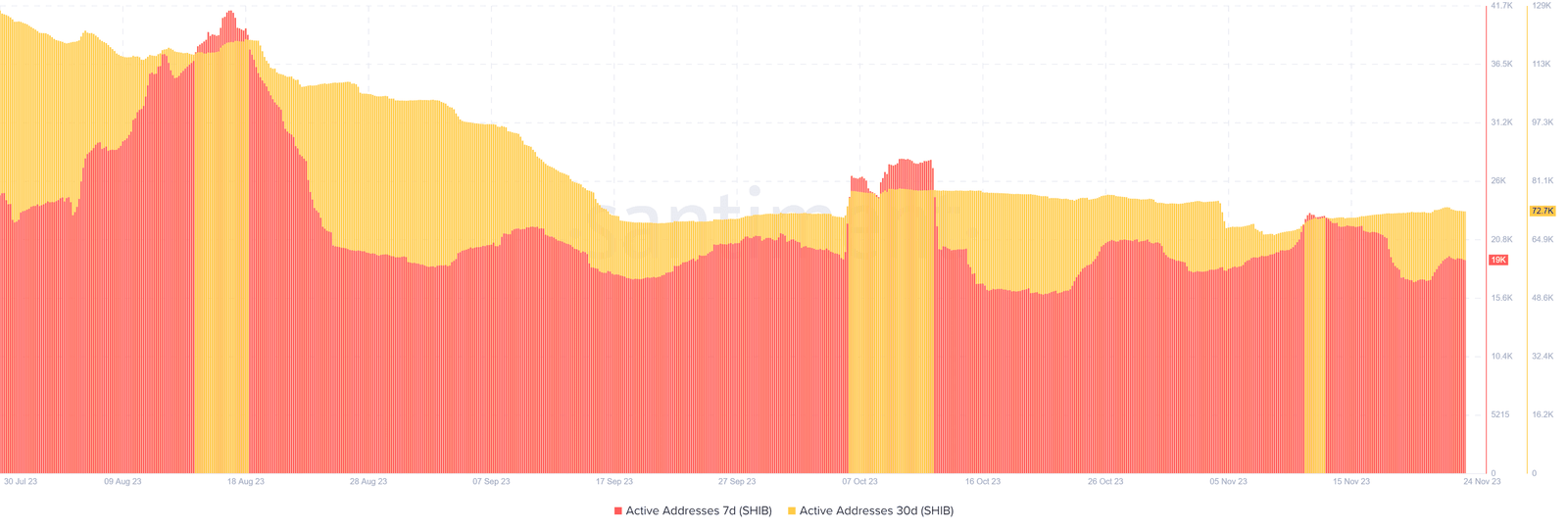 SHIB network activity