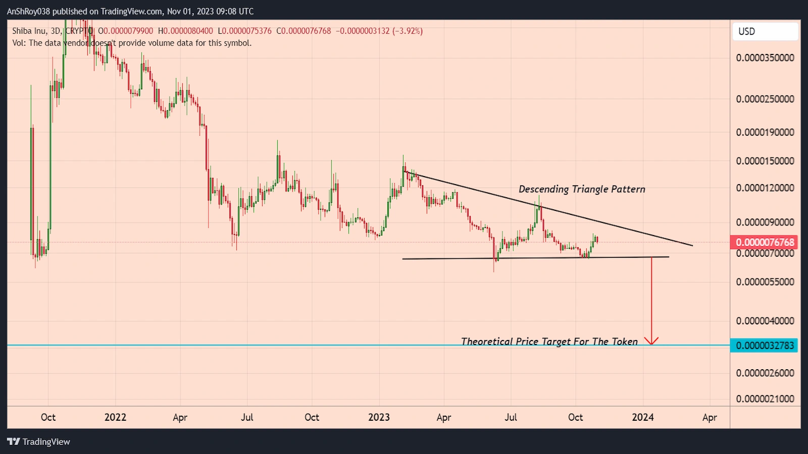 SHIB price formed a bearish pattern with a 57% downside target.