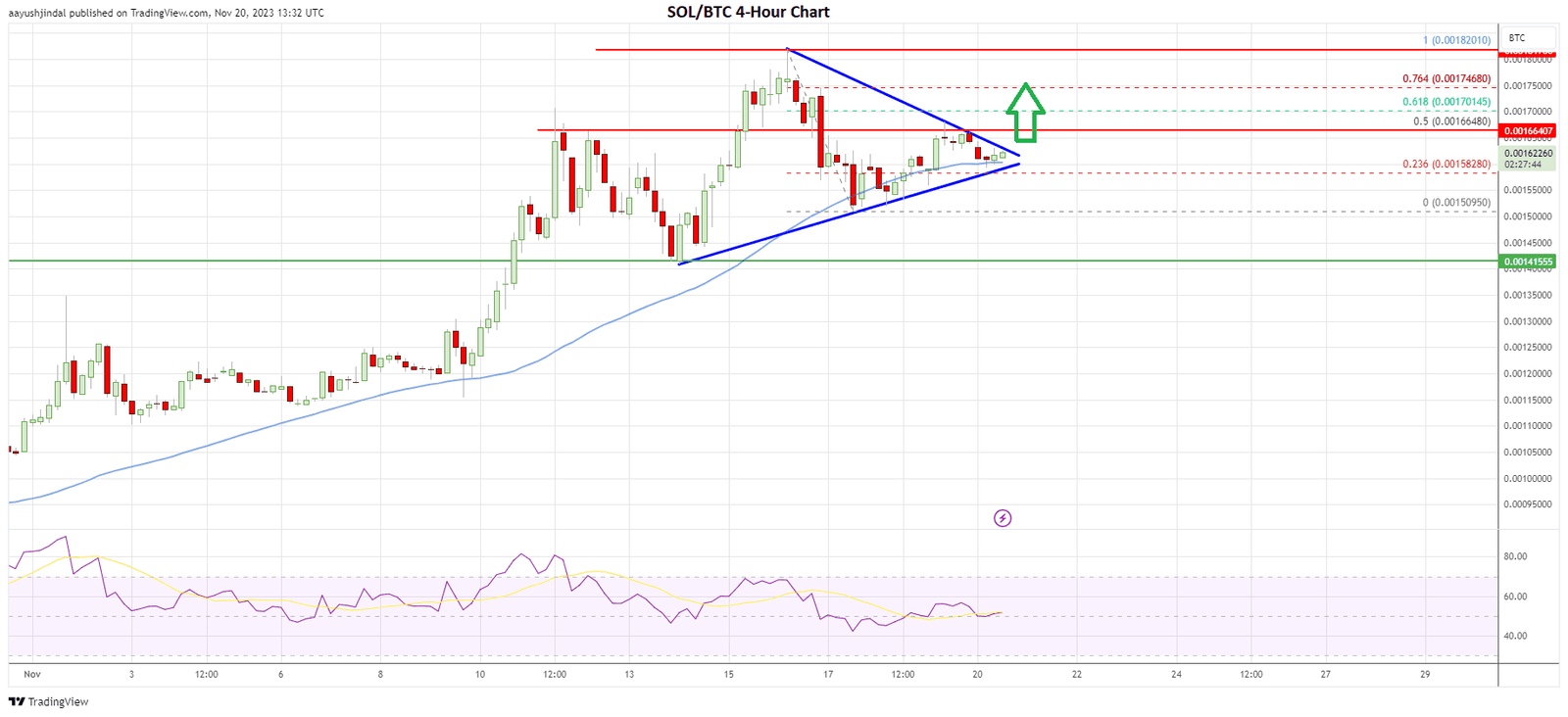 SOL/BTC 4-hour chart | Source: TradingView.com