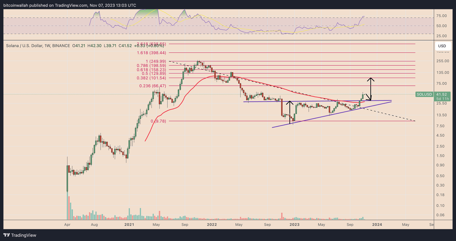 Solana price analysis 2024