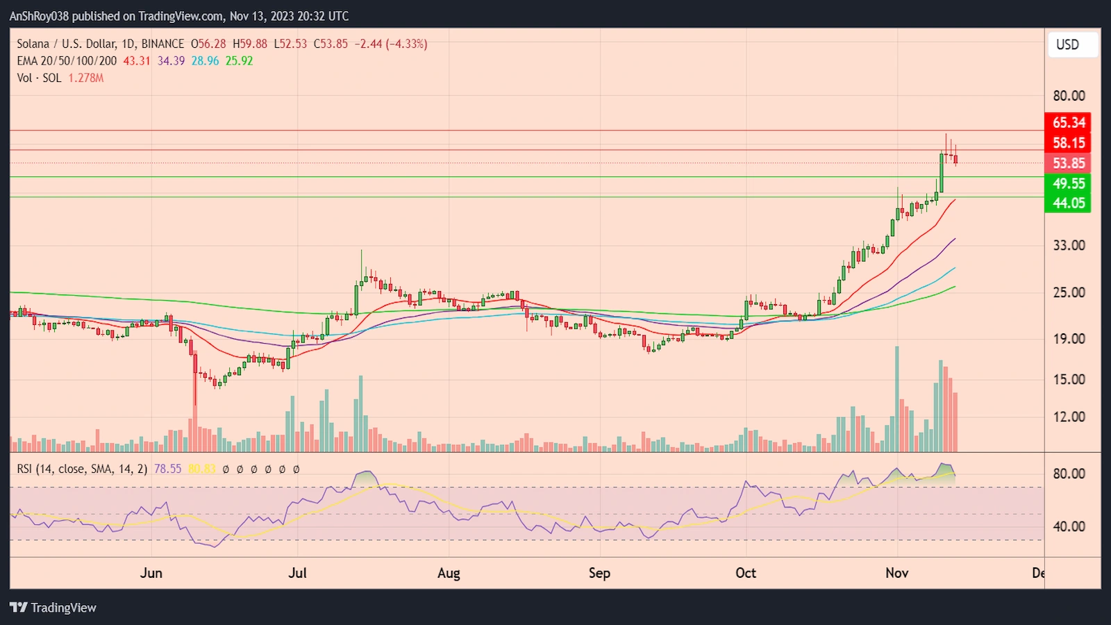 SOLUSD daily price chart with RSI. 