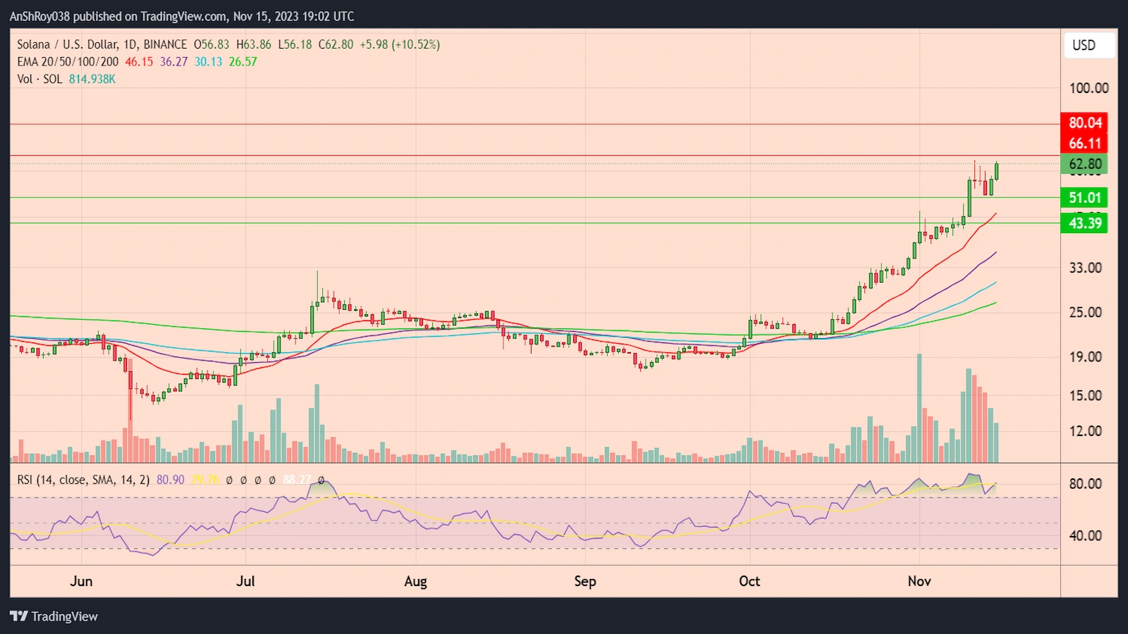 SOLUSD daily price chart with RSI.