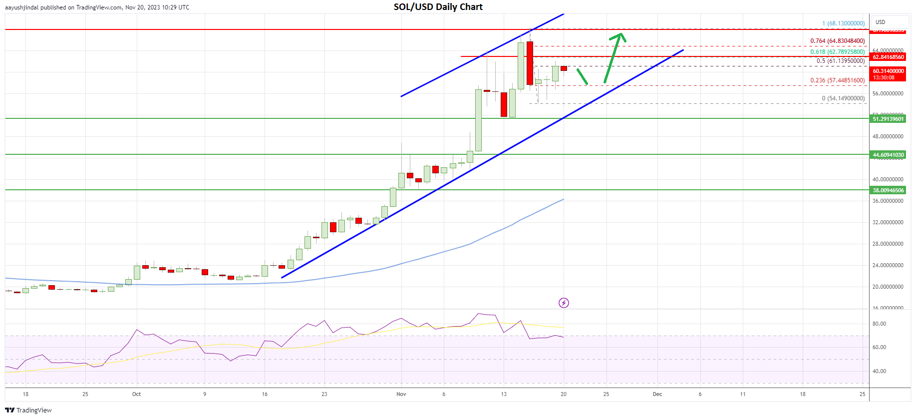 Solana price daily chart | Source: SOL/USD on TradingView.com