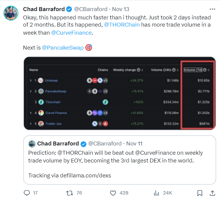 THORChain (RUNE) price has surged around 300% over the past month, soaring from $1.52 on Oct. 20 to $6.46 today.