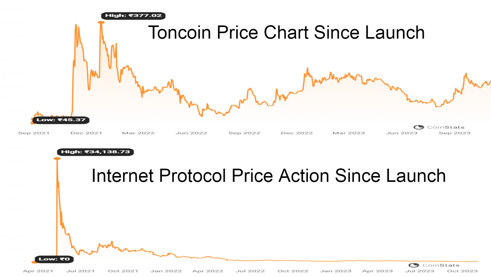 Toncoin vs Internet Computer tokens price performance