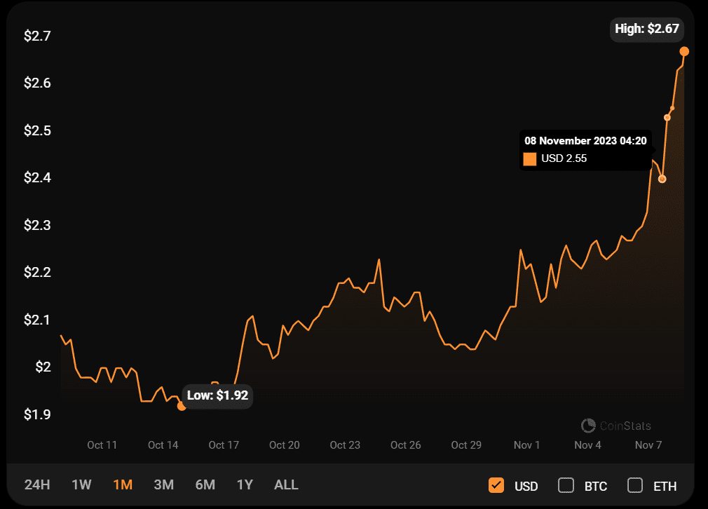 Toncoin (TON) price has rallied nearly 40% in the past month. Today's 10% rally follows renewed endorsement from Telegram's CEO Du Rove