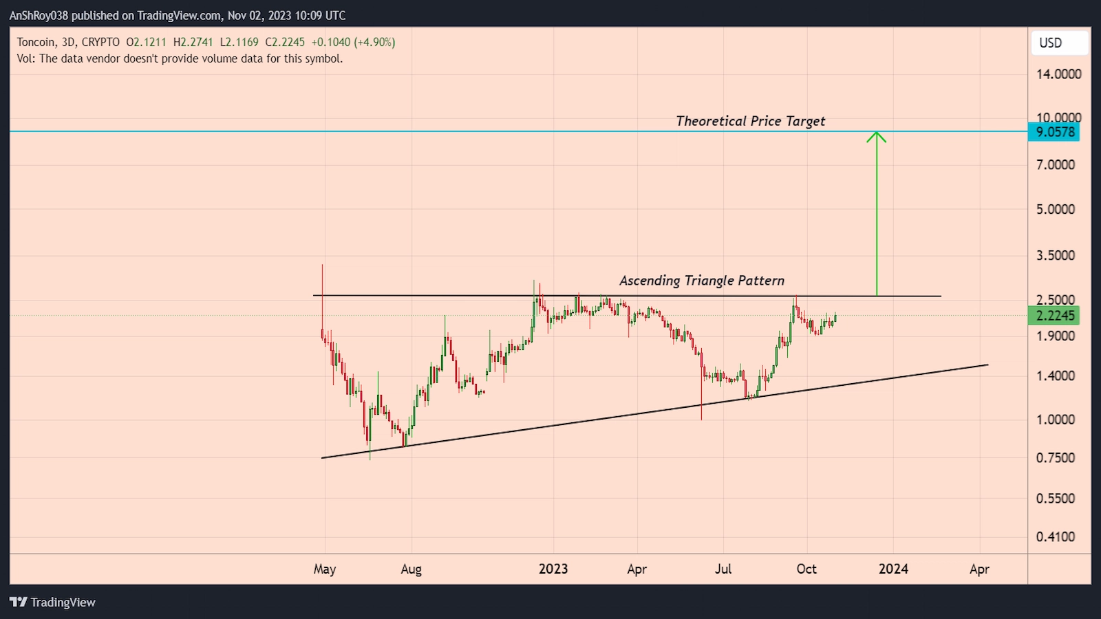 Toncoin price technical analysis