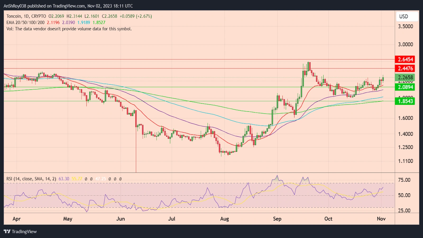 Toncoin price technical analysis