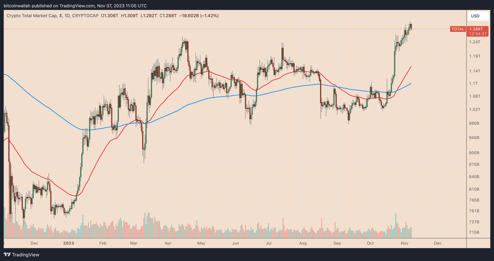 Crypto market performance throughout 2023