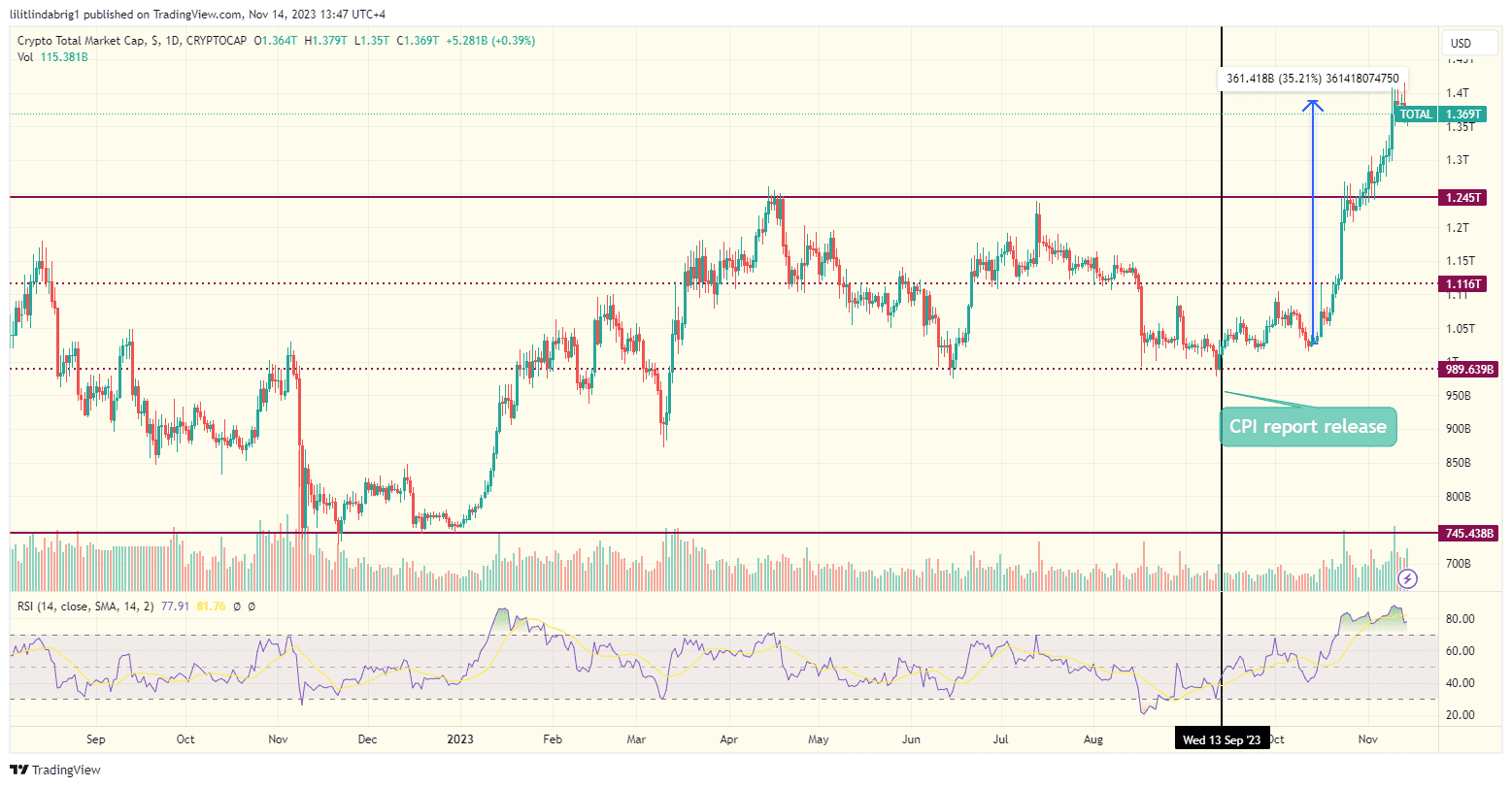 Total crypto market cap daily chart