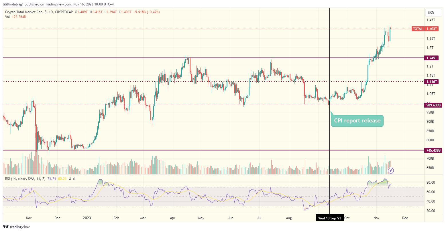 Total crypto market valuation. Source: TradingView.com