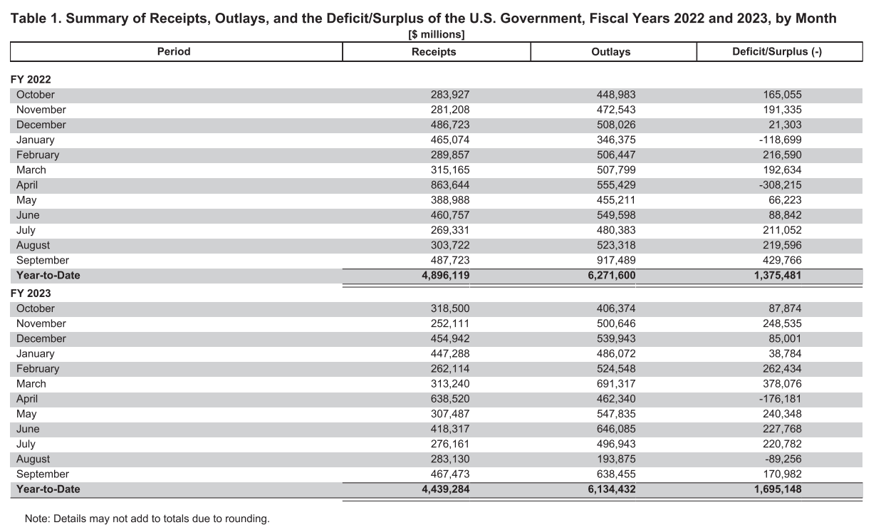 The US Treasury may borrow $1.6 trillion in new debt In the fourth quarter (Q4) of 2023, he Treasury anticipates borrowing $776 billion.