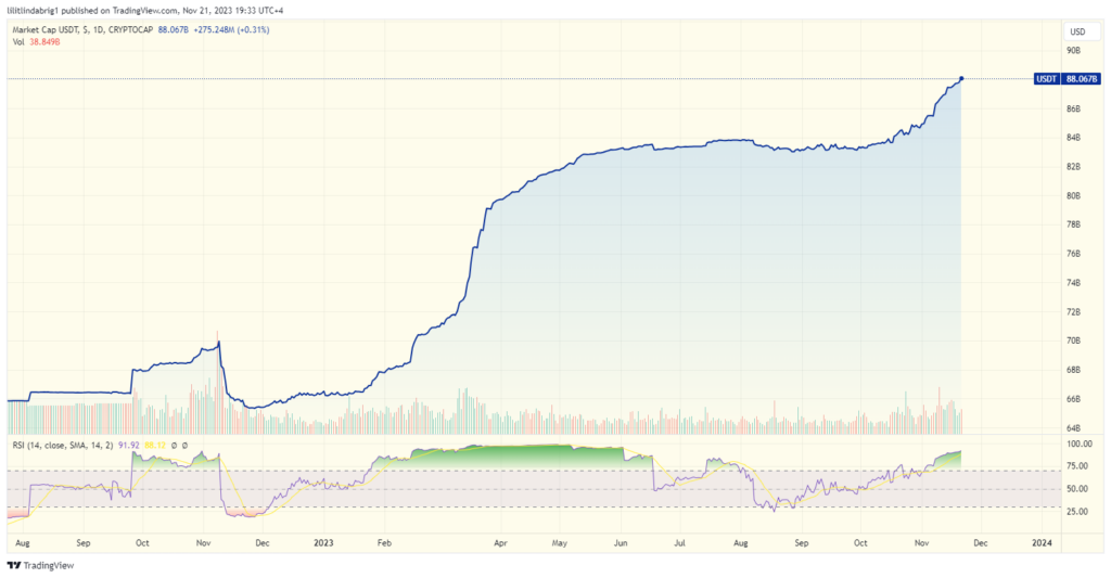 Tether (USDT) market cap at record high. Source: TradingView.com 