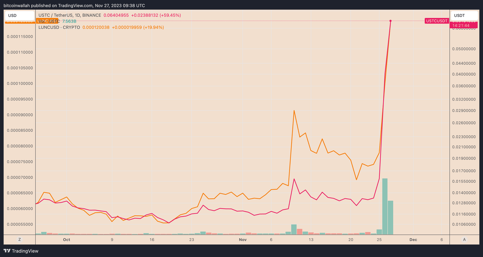Terra USTC and LUNC tokens
