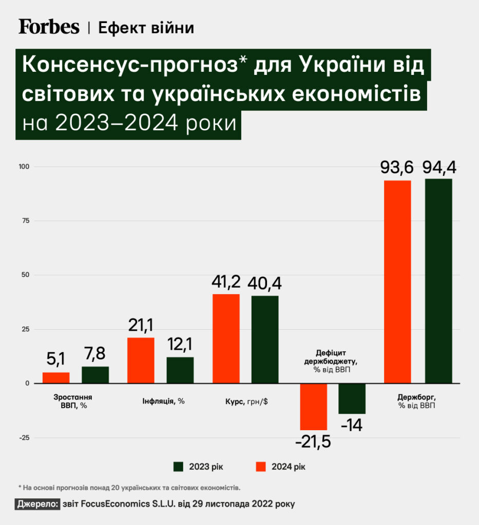 Projections for Ukraine economy for 2023-2024. Source: Forbes.ua