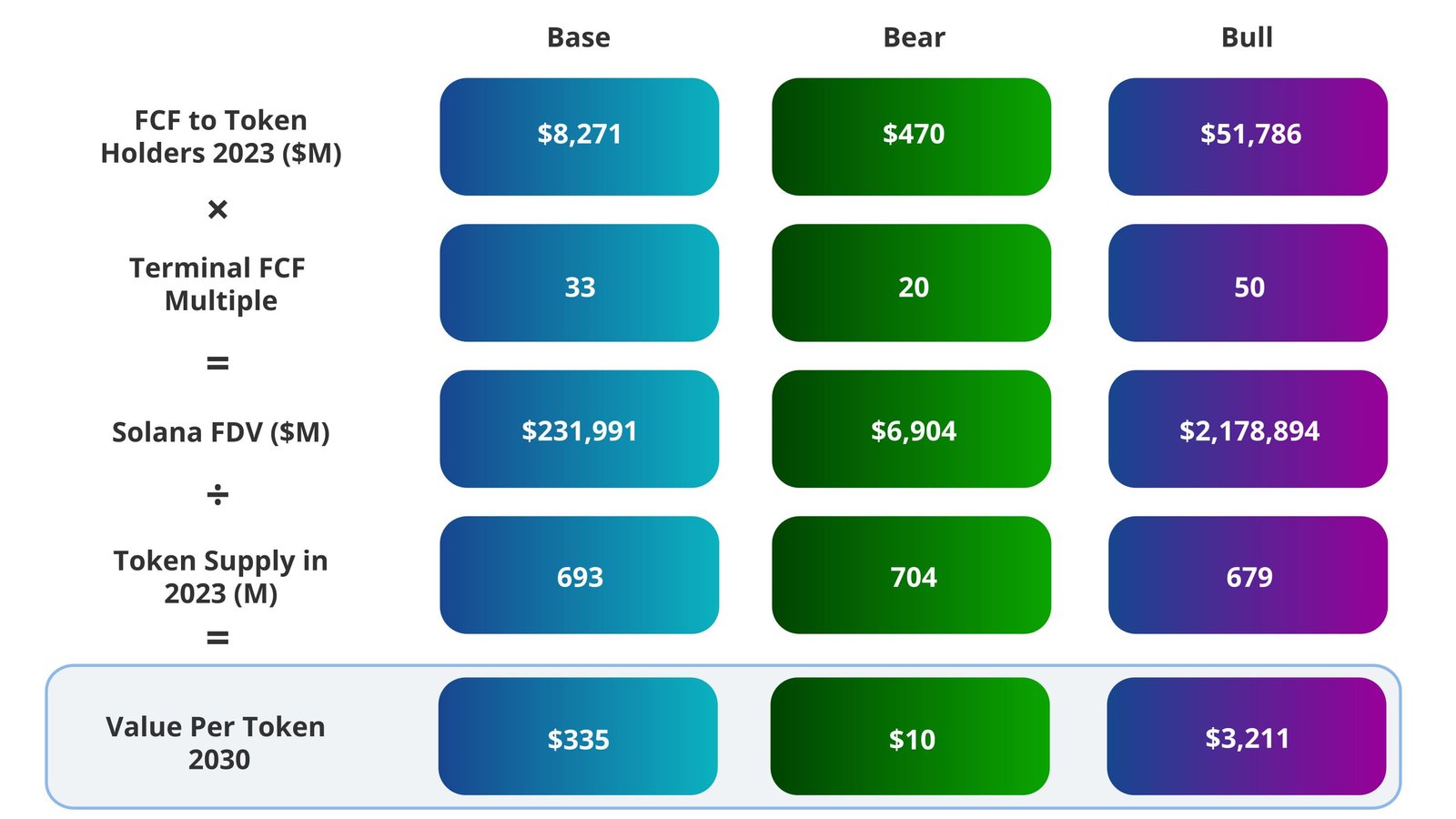 VanEck faces accusations of manipulating Solana price through its recent report which predicted SOL will reach $3,200 by 2030