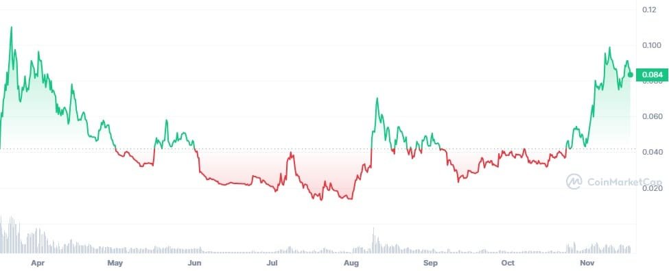  WINR Protocols Pioneering Role in decentralized gambling platforms, aka GambleFi, sector can send WINR Token price soaring